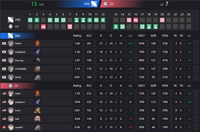 DRX2完胜G2，Vetheo完成帽子戏法